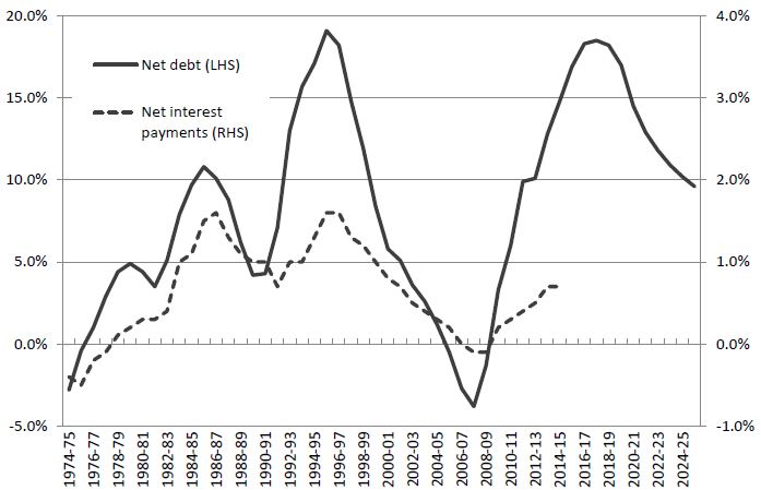 Figure 6.1: Commonwealth general government sector net debt and net interest payments as a percentage of GDP